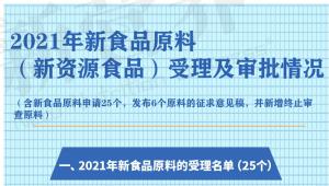 一图读懂 | 2021年新食品原料（新资源食品）受理及审批情况