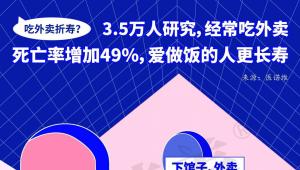 一图读懂 | 吃外卖折寿？3.5万人研究，经常吃外卖，死亡率增加49%，爱做饭的人更长寿