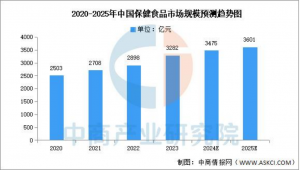 2025年Q1保健食品行业全景解析：市场规模、审批动态与法规趋势