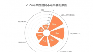 藏“金”万亿，早餐市场这座“金矿”品牌要怎么挖？