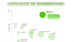 植物饮料狂飙：10大品牌收割Z世代，千亿市场谁主沉浮？