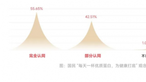 康恩贝开创90%蛋白粉双标杆，引领行业迈入“高品质·标准化”新时代