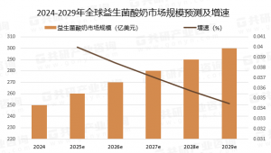 益生菌酸奶市场，开始讲“菌种”故事？