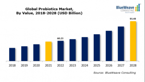 益生菌的市场为什么会如此之卷？