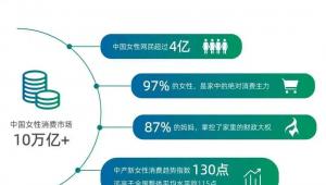 4亿女性网民，62.4%首选综合电商：她们的钱都花在哪条链路？