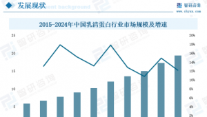 温柔的“蛋白风暴”：女性力量如何重塑中国乳清蛋白市场新格局