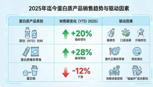 继电解质水、维生素水之后，蛋白水站上“新风口”？