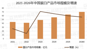 她力量觉醒下的蛋白革命：2021-2026年中国蛋白产品市场在女性赛道的高增长密码