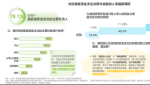 女性家庭双轨观察：财务上“自我优先”，责任中“理想突围”