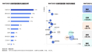 从枸杞到桃胶：药食同源如何成为女性消费者中式养生的“流量密码”？