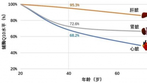 破局吸收率难题，汤臣倍健液体辅酶Q10树立品类新标杆