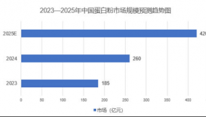 从健身到日常，蛋白粉全民刚需时代来临