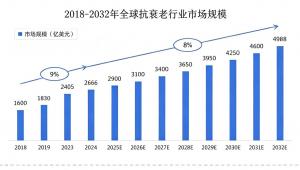 内卷下的千亿市场：口服抗衰产品如何破局？