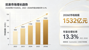 抗衰破千亿：女性用户趋势迁移，成分格局同步洗牌丨新营养趋势大会，广州见！