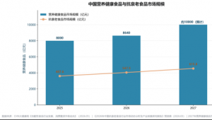 关于未来食品的不同解题：抗衰赛道进入“科学作答”时刻