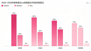 蛋白不靠粉：膨化、汽水、植物肉都在抢女性货架