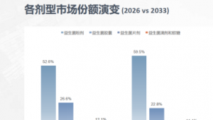“次抛”上线，“合生元们”能否改写益生菌的“竞争焦虑”？